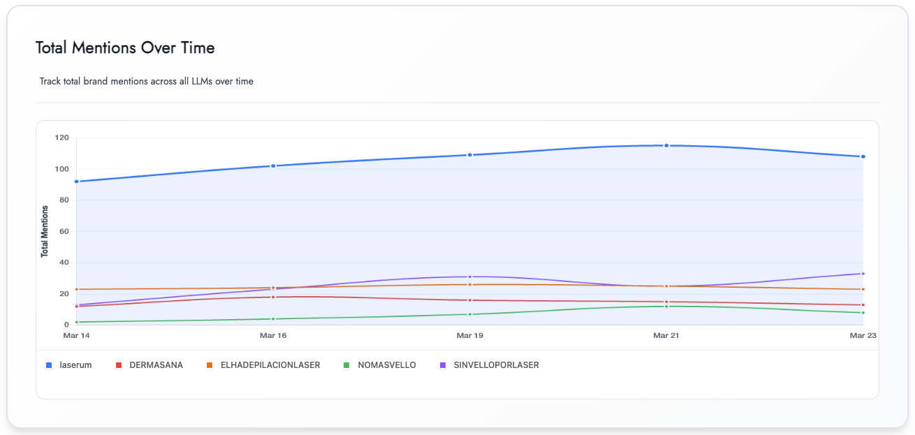 LLM Monitoring — menciones de marca en ChatGPT, Gemini, Claude y Perplexity